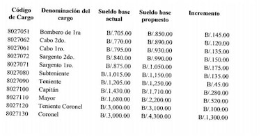 Gobierno aprueba aumento general para el Cuerpo de Bomberos de Panamá