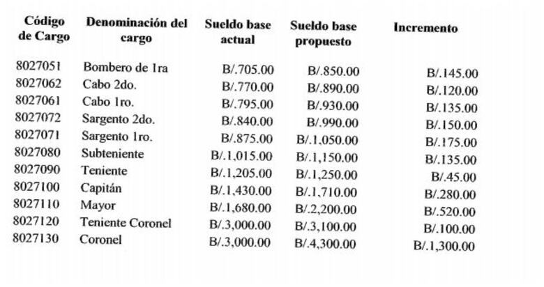 Gobierno aprueba aumento general para el Cuerpo de Bomberos de Panamá