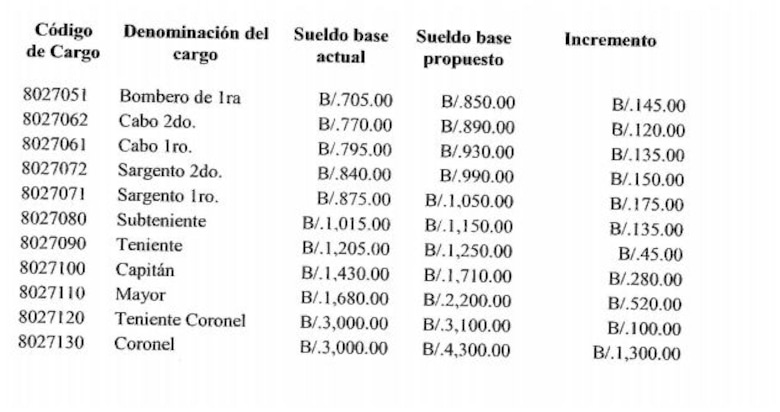 Gobierno aprueba aumento general para el Cuerpo de Bomberos de Panamá