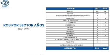 Panamá reduce operaciones sospechosas y refuerza medidas antilavado