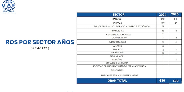 Panamá reduce operaciones sospechosas y refuerza medidas antilavado