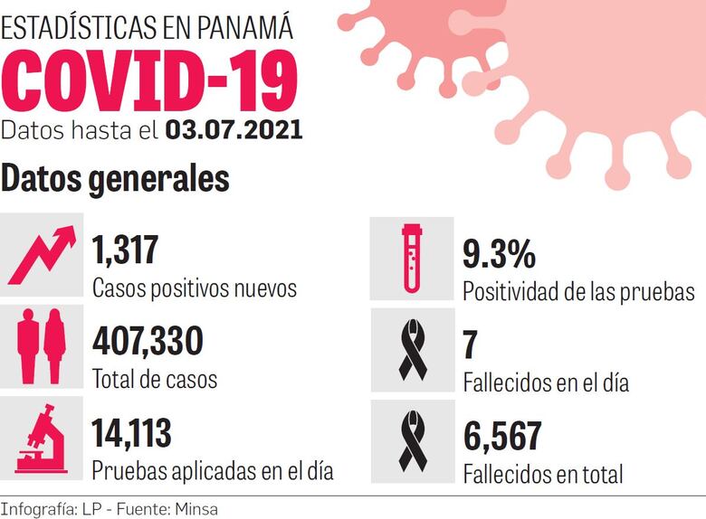 Contagios suben 10.6%; en promedio mil casos por día