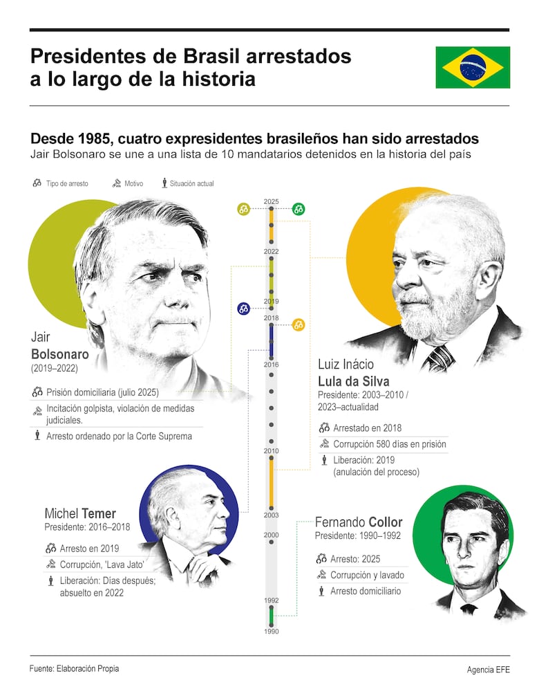 De la banda presidencial a la tobillera electrónica