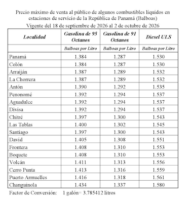 Los precios de los combustibles subirán entre 10 y 13 centavos este viernes
