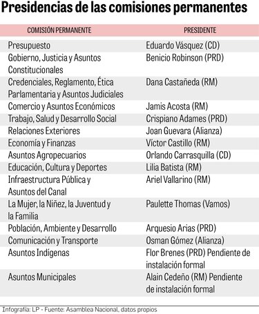 Así se reparte el poder en la Asamblea: la alianza oficialista acapara 14 de las 15 comisiones