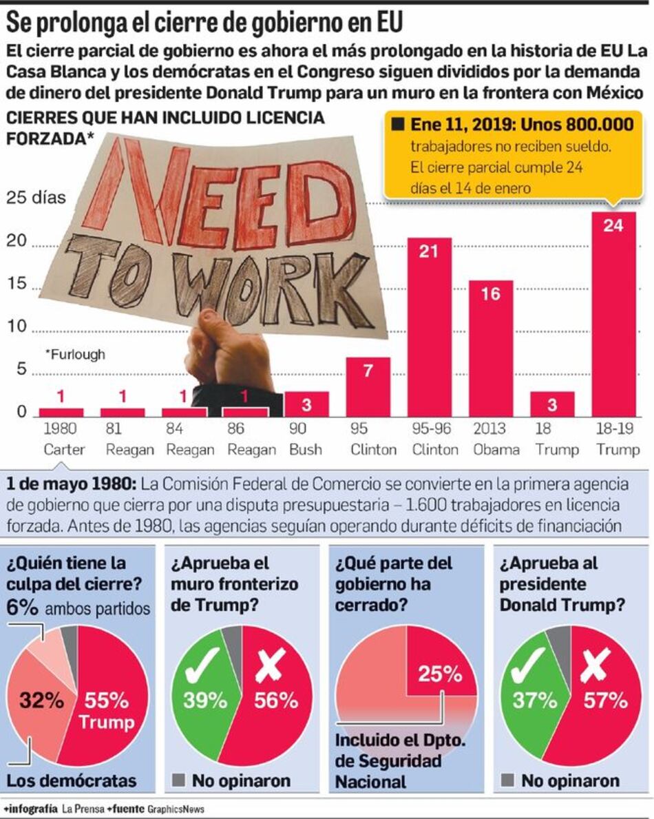 Trump rechaza plan para frenar cierre parcial