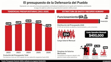 Ángela Russo administrará más de $7 millones y una planilla de 250 funcionarios