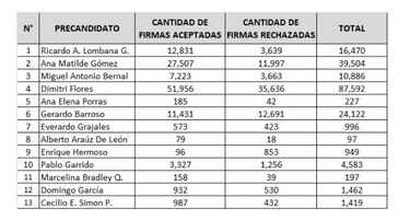 Tribunal Electoral actualiza cifras de firmas recogidas por independientes
