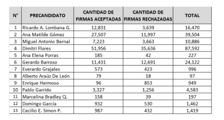 Tribunal Electoral actualiza cifras de firmas recogidas por independientes