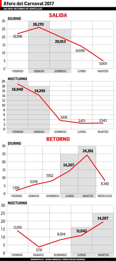 Conozca cómo evitar el tranque durante el Carnaval