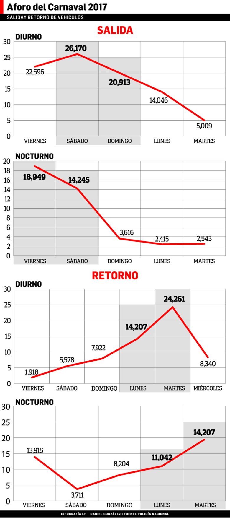 Conozca cómo evitar el tranque durante el Carnaval