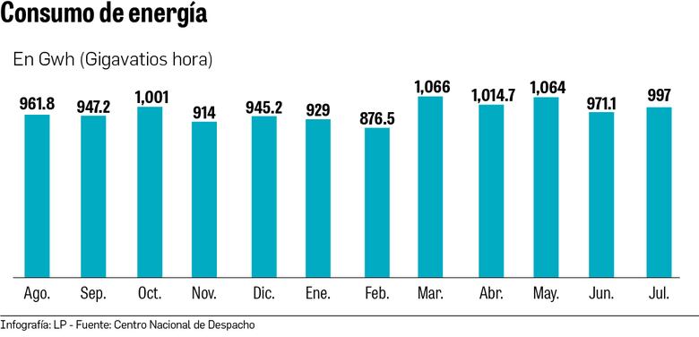 En 2.83% aumentó el consumo de energía, en julio