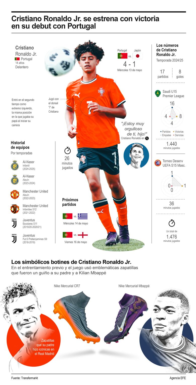 Cristianinho, hijo de Ronaldo, se estrena con victoria en su debut con Portugal