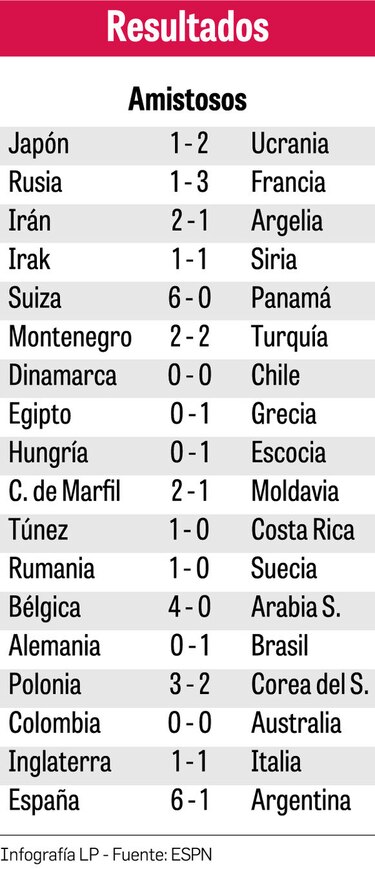 Mbappé lidera triunfo de Francia; Colombia y Australia no pasan del empate
