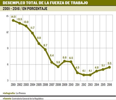 Repunta desempleo regional