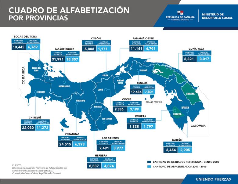 El censo revela que Panamá es un ‘territorio libre de analfabetismo’