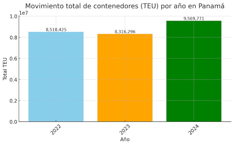 PPC movilizó el 40% del total de contenedores en 2024
