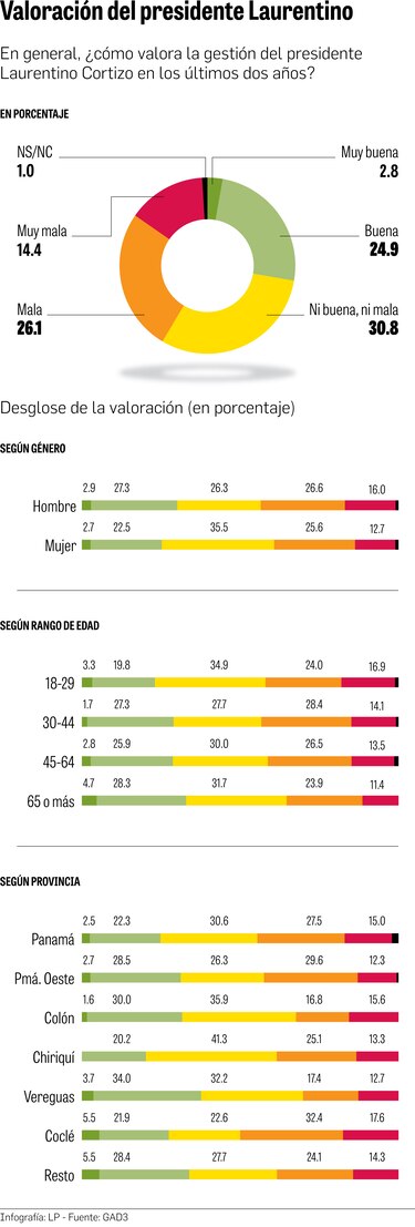Corrupción impregna la imagen del Gobierno