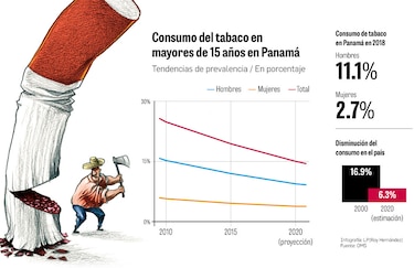 Prevalencia de consumo de tabaco sigue a la baja: OMS