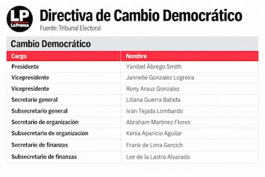 Vicepresidentes y subsecretarios de partidos políticos quedarían sin fuero penal electoral
