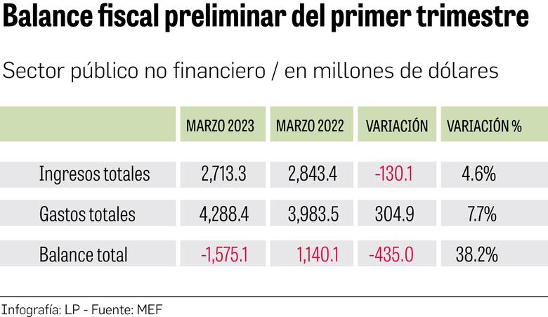 Gobierno agota parte de las municiones financieras de este 2023 