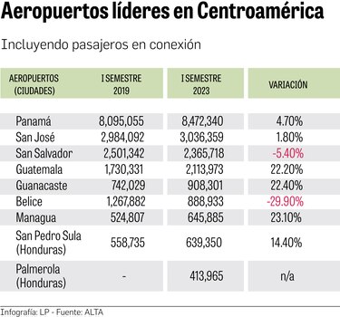 En 8.7% se incrementó el tráfico de pasajeros aéreos en Centroamérica