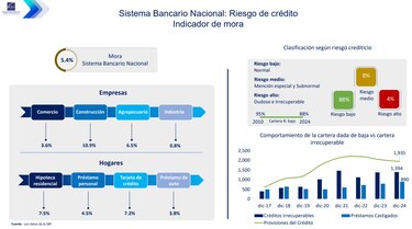 Sector construcción reporta morosidad bancaria de 10.9%