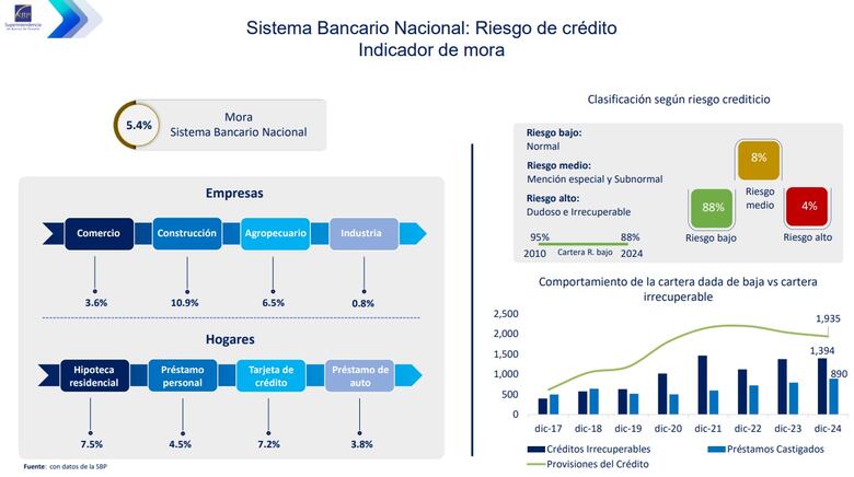 Sector construcción reporta morosidad bancaria de 10.9%