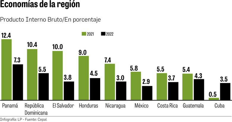 PIB seguirá creciendo, pero lastra un alto desempleo
