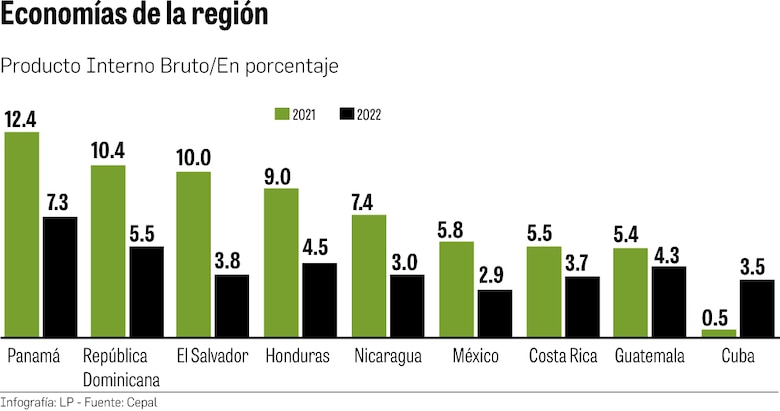 PIB seguirá creciendo, pero lastra un alto desempleo