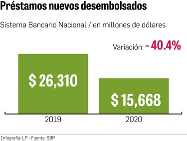 Desembolso de créditos nuevos cayó $10,642 millones por pandemia