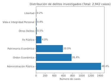 La lucha anticorrupción bajo tensión: aumento de casos, falta de auditorías y leyes estancadas