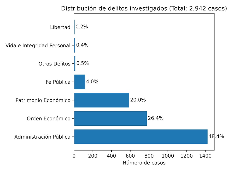 La lucha anticorrupción bajo tensión: aumento de casos, falta de auditorías y leyes estancadas