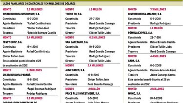 Más de $125 millones facturaron al PAN empresarios Araúz y Carretero