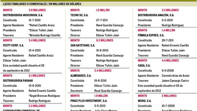 Más de $125 millones facturaron al PAN empresarios Araúz y Carretero