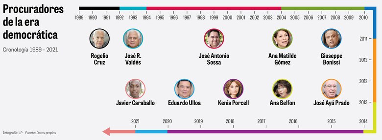 Javier Caraballo, encargado del Ministerio Público; Eduardo Ulloa, sin rendir cuentas