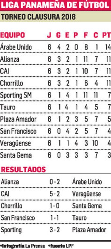 Árabe manda en la LPF y es único invicto