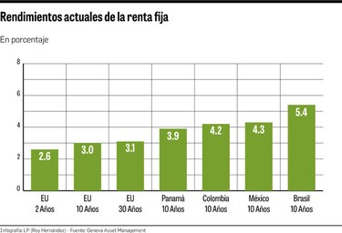 Alza de tasas pone presión sobre emisores locales
