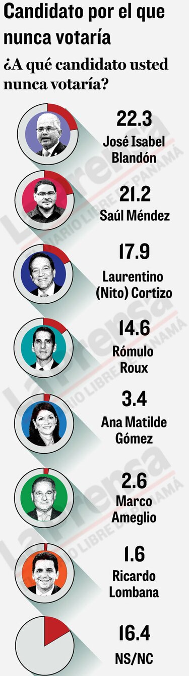 Elecciones: Nito Cortizo lidera; Ricardo Lombana se abre paso