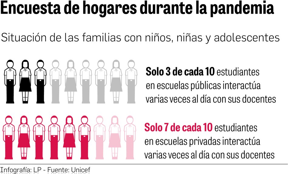 Educación a distancia no garantiza el aprendizaje