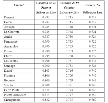 Combustible bajará entre un centavo y fracciones de centavo por litro