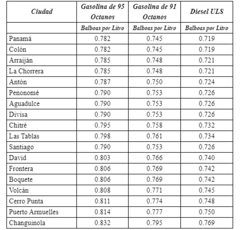 Combustible bajará entre un centavo y fracciones de centavo por litro