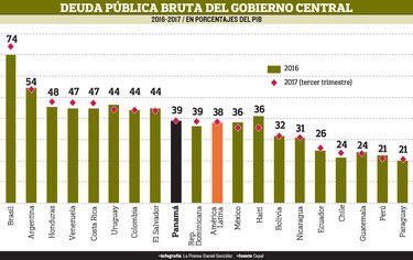 $23,465.5 millones de deuda