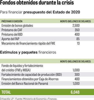 Gobierno y bancos estatales captan fondos del exterior