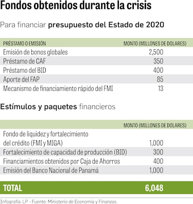 Gobierno y bancos estatales captan fondos del exterior