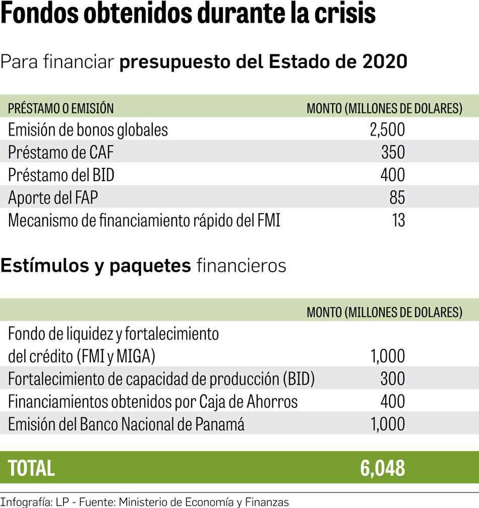Gobierno y bancos estatales captan fondos del exterior