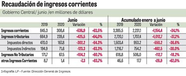 Covid-19 arrastra la recaudación de impuestos