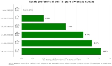 Gremios prevén reactivación inmobiliaria con exoneración del ITBI sobre los primeros $120,000 del valor de las viviendas