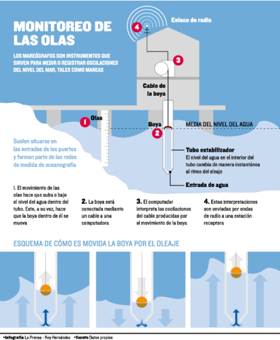 Mareógrafos adquiridos no cumplen con requisitos