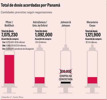 Panamá destina $104.4 millones para la compra de vacunas de Covid-19